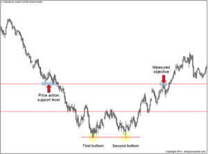 Apa Itu Pattern dalam Saham